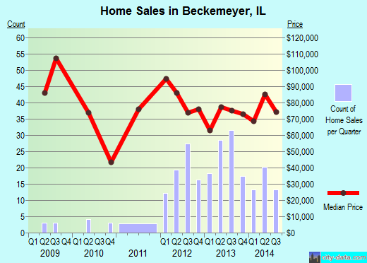 Beckemeyer,IL index of house prices