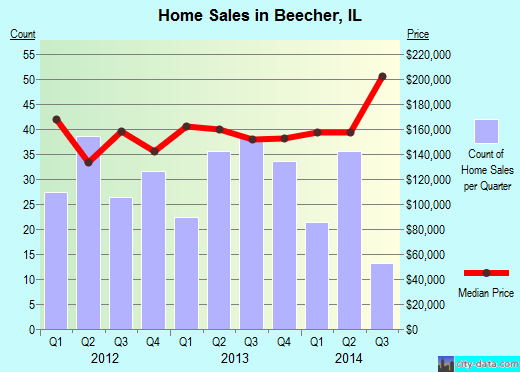 Beecher,IL real estate house value index trend