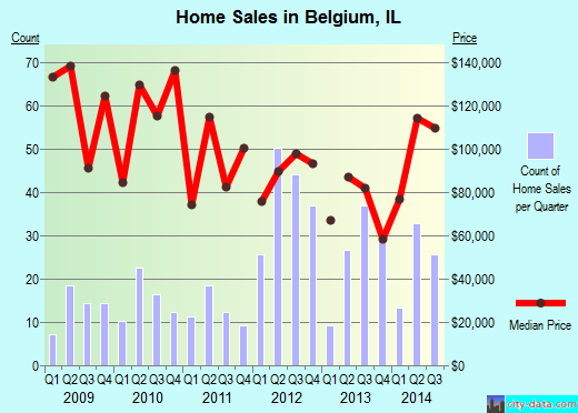 Belgium,IL real estate house value index trend