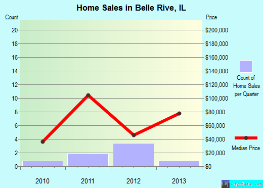 Belle Rive,IL real estate house value index trend