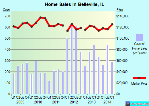 Belleville,IL real estate house value index trend