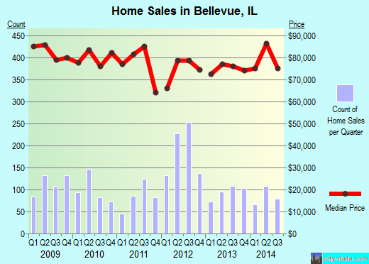 Bellevue,IL index of house prices