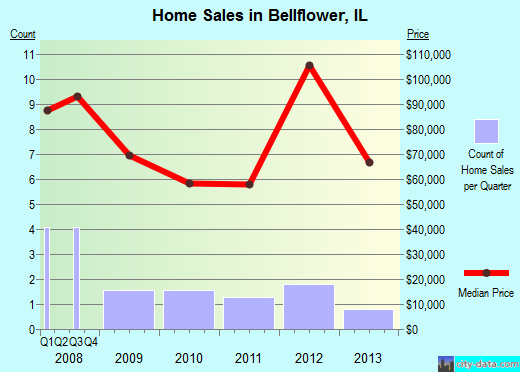Bellflower,IL real estate house value index trend