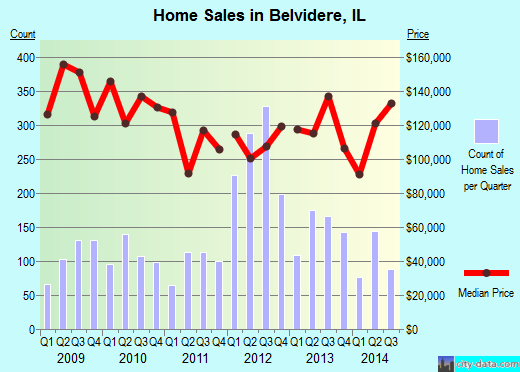 Belvidere,IL real estate house value index trend
