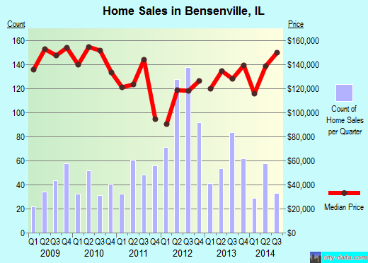 Bensenville,IL real estate house value index trend