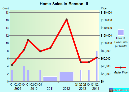 Benson,IL real estate house value index trend