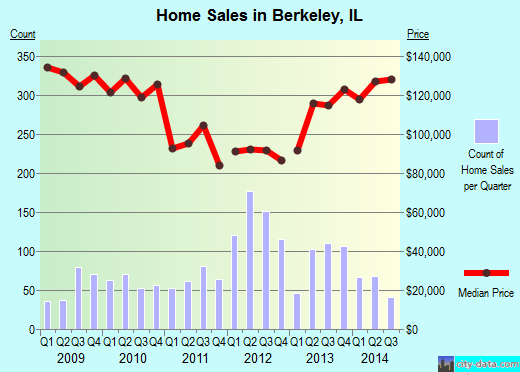 Berkeley,IL real estate house value index trend