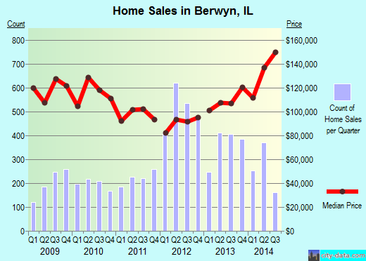 Berwyn,IL real estate house value index trend