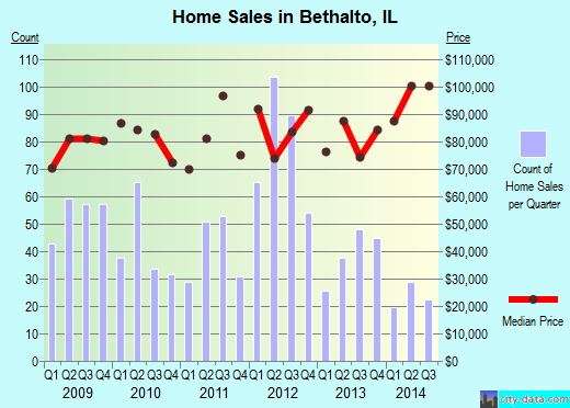 Bethalto,IL real estate house value index trend