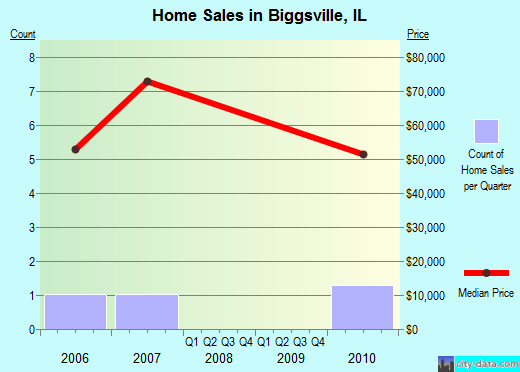 Biggsville,IL real estate house value index trend