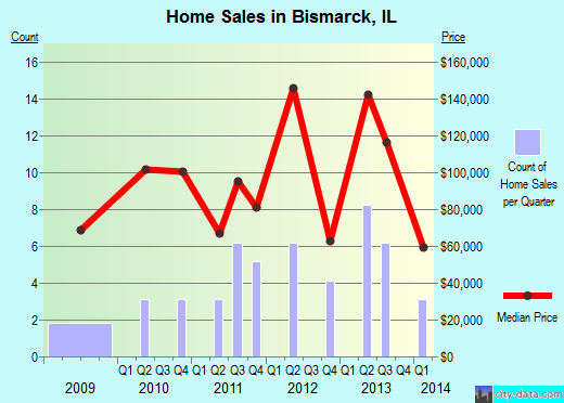 Bismarck,IL real estate house value index trend