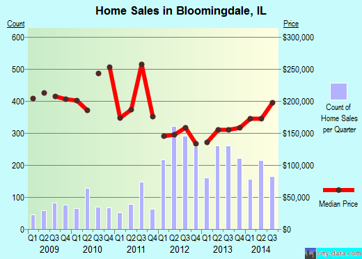 Bloomingdale,IL real estate house value index trend