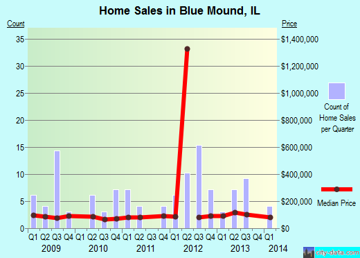 Blue Mound,IL real estate house value index trend