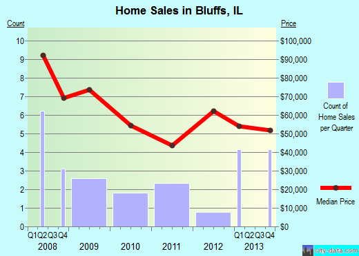 Bluffs,IL real estate house value index trend