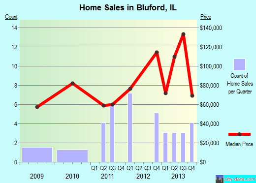 Bluford,IL real estate house value index trend