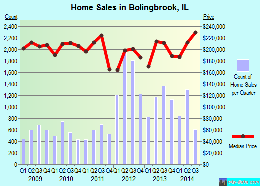 Bolingbrook, IL index of house prices