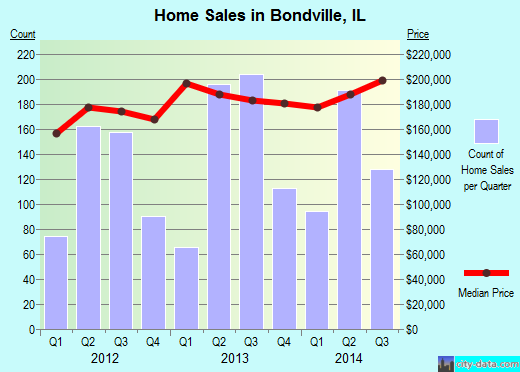 Bondville,IL real estate house value index trend