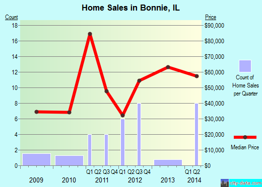 Bonnie,IL real estate house value index trend