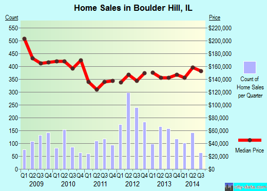 Boulder Hill,IL real estate house value index trend