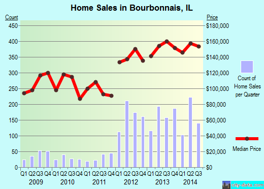Bourbonnais, IL index of house prices