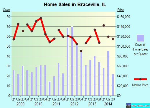 Braceville,IL real estate house value index trend