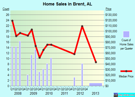 Brent,AL real estate house value index trend