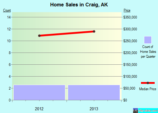 Craig,AK real estate house value index trend