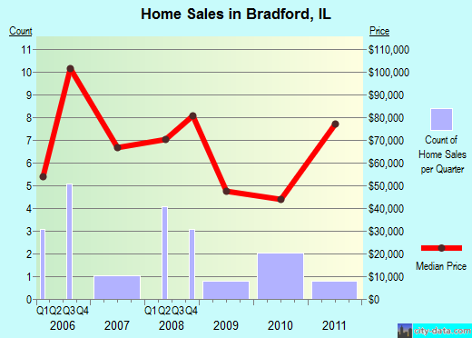 Bradford,IL real estate house value index trend