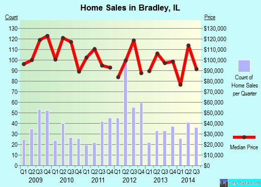 Bradley,IL real estate house value index trend