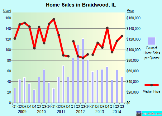 Braidwood,IL real estate house value index trend