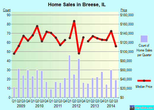 Breese,IL real estate house value index trend