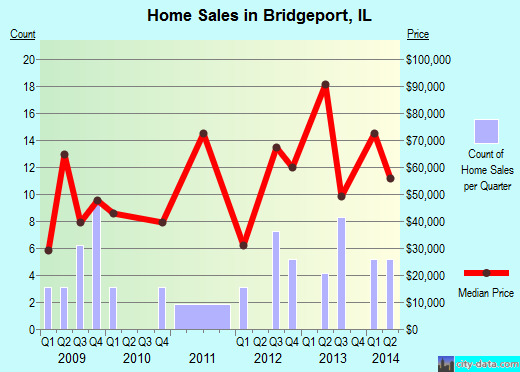 Bridgeport,IL real estate house value index trend