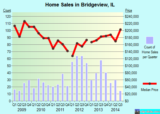 Bridgeview,IL real estate house value index trend