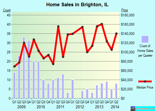 Brighton,IL real estate house value index trend