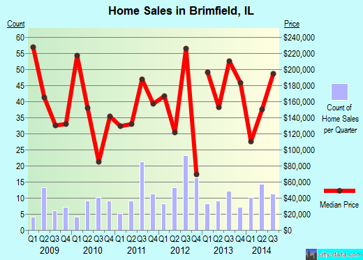 Brimfield,IL real estate house value index trend
