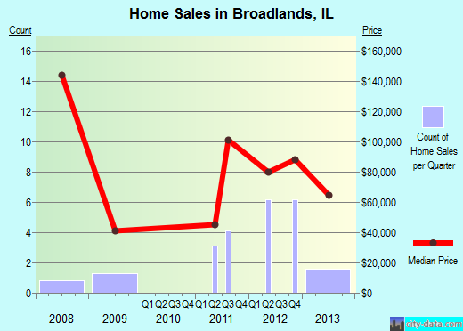 Broadlands,IL real estate house value index trend