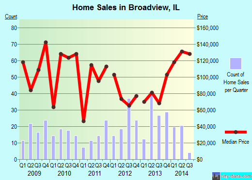 Broadview,IL real estate house value index trend