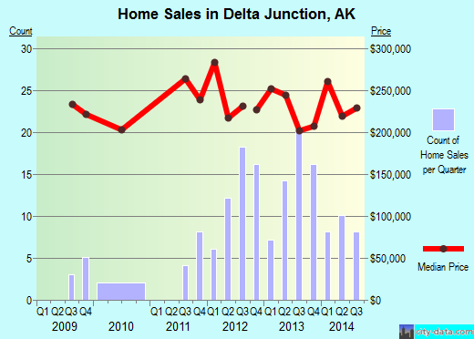 Delta Junction,AK real estate house value index trend