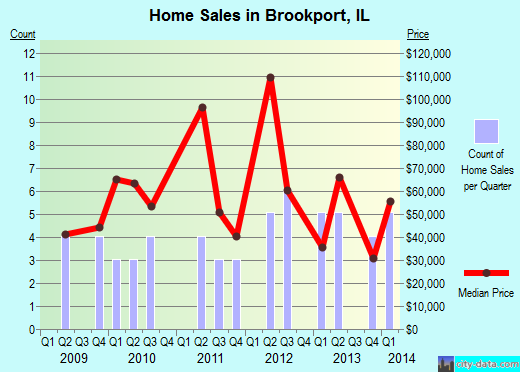 Brookport,IL real estate house value index trend