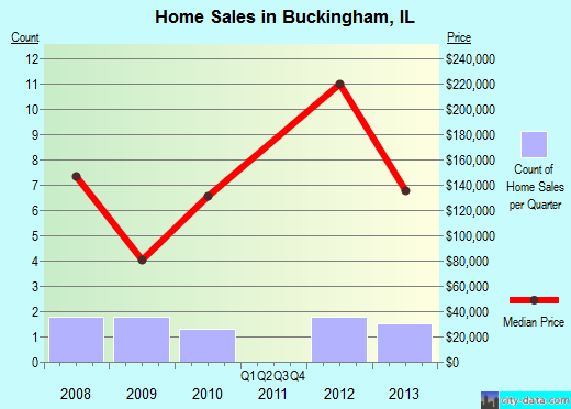 Buckingham,IL real estate house value index trend