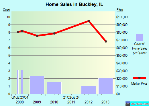 Buckley,IL real estate house value index trend