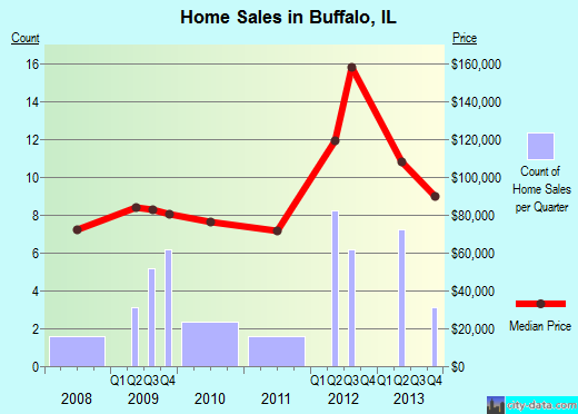 Buffalo,IL real estate house value index trend