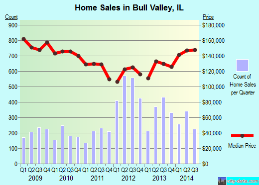 Bull Valley,IL real estate house value index trend