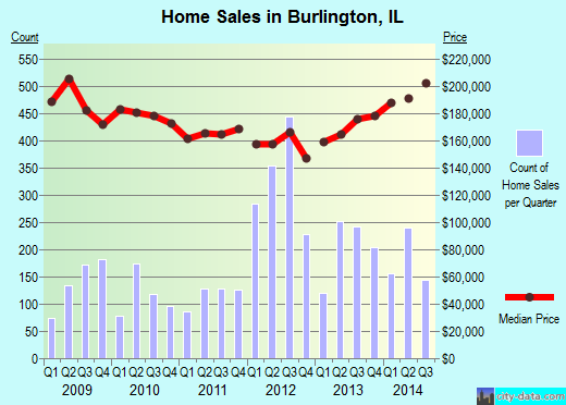 Burlington,IL real estate house value index trend
