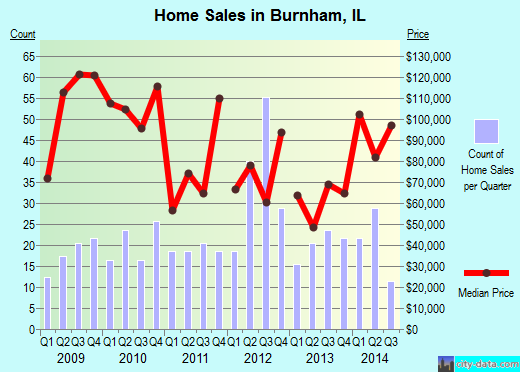 Burnham,IL real estate house value index trend