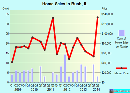 Bush,IL real estate house value index trend