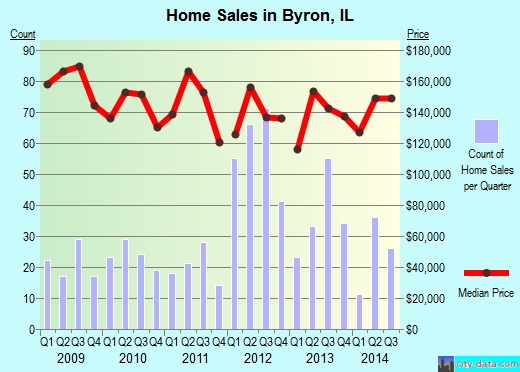 Byron,IL real estate house value index trend