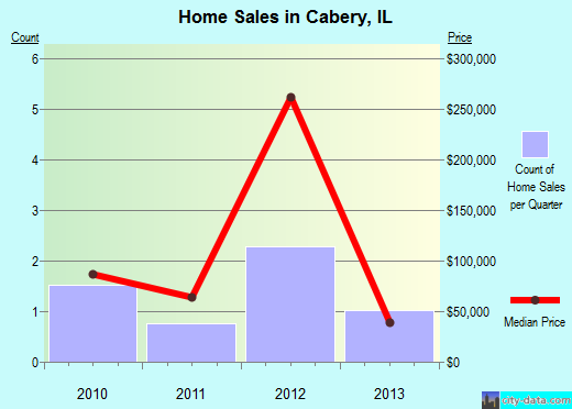Cabery,IL real estate house value index trend