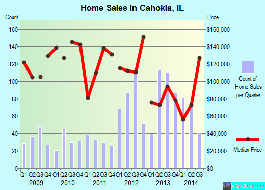 Cahokia,IL real estate house value index trend