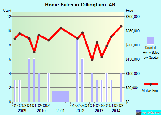 Dillingham,AK real estate house value index trend